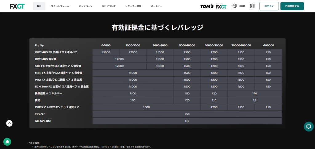 FXGTの口座別レバレッジ一覧