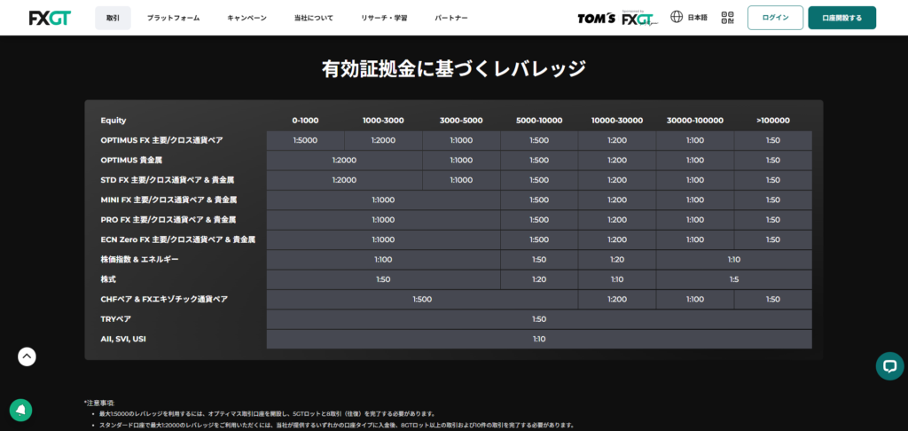 FXGTの有効証拠金に基づくレバレッジの画面