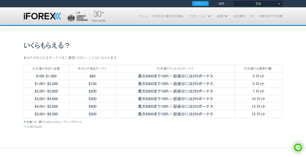 iFOREXのお友達紹介ボーナスの金額画面